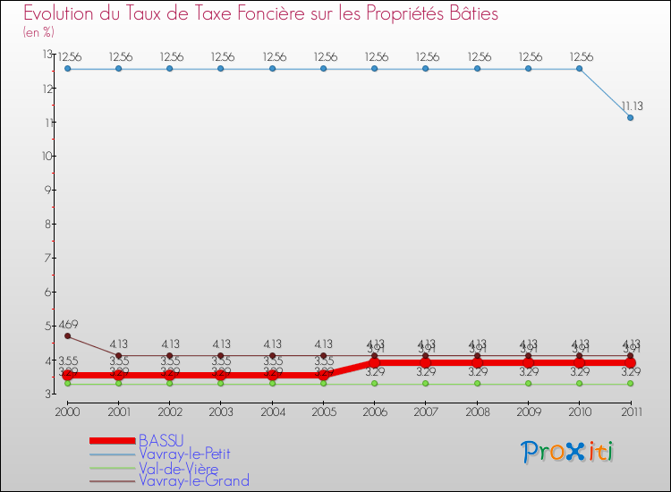 Evolution du taux de la taxe foncière sur le bati pour BASSU et les communes proches Comparaison des taux de taxe foncière sur le bati pour BASSU et les communes voisines