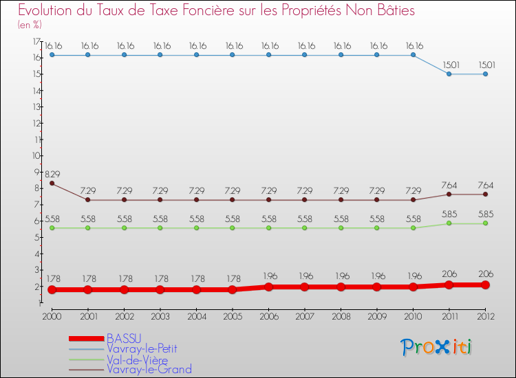 Evolution du taux de la taxe foncière sur les immeubles et terrains non batis pour BASSU et les communes proches de 2000 à 2012 Comparaison des taux de la taxe foncière sur les immeubles et terrains non batis pour BASSU et les communes voisines de 2000 à 2012