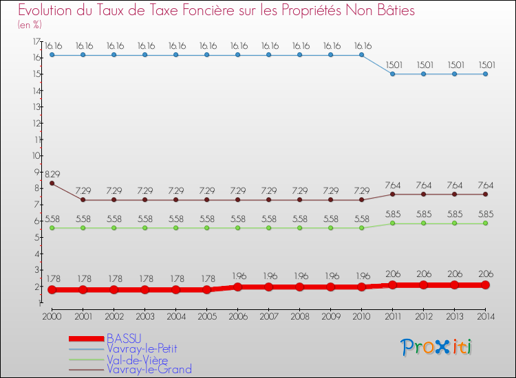 Evolution du taux de la taxe foncière sur les immeubles et terrains non batis pour BASSU et les communes proches de 2000 à 2014 Comparaison des taux de la taxe foncière sur les immeubles et terrains non batis pour BASSU et les communes voisines de 2000 à 2014