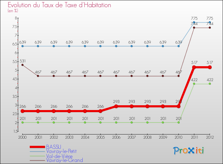 Evolution du taux de la taxe d'habitation pour BASSU et les communes proches Comparaison des taux de la taxe d'habitation pour BASSU et les communes voisines