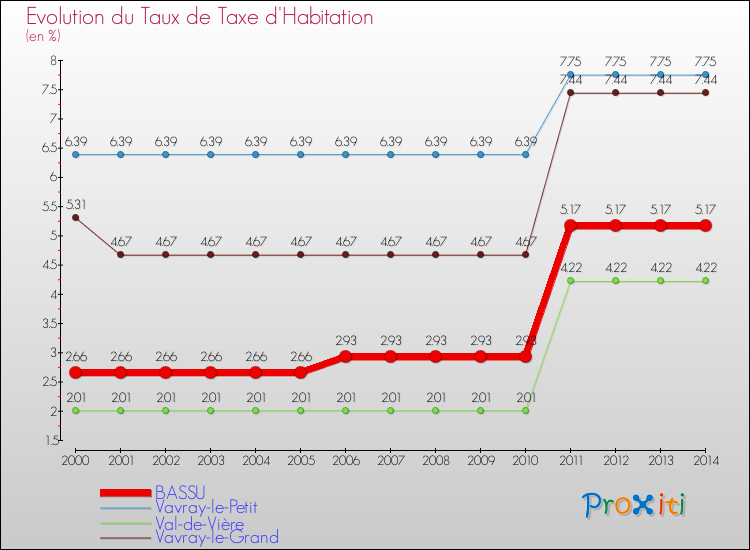 Evolution du taux de la taxe d'habitation pour BASSU et les communes proches de 2000 à 2014 Comparaison des taux de la taxe d'habitation pour BASSU et les communes voisines de 2000 à 2014