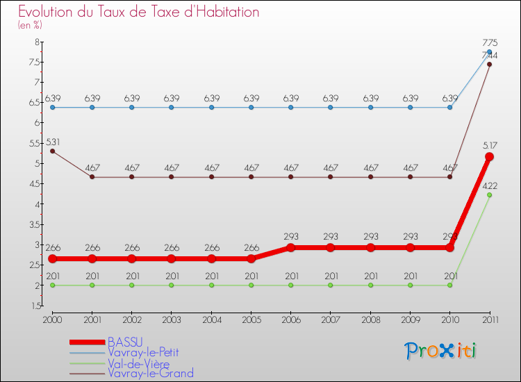 Evolution du taux de la taxe d'habitation pour BASSU et les communes proches Comparaison des taux de la taxe d'habitation pour BASSU et les communes voisines