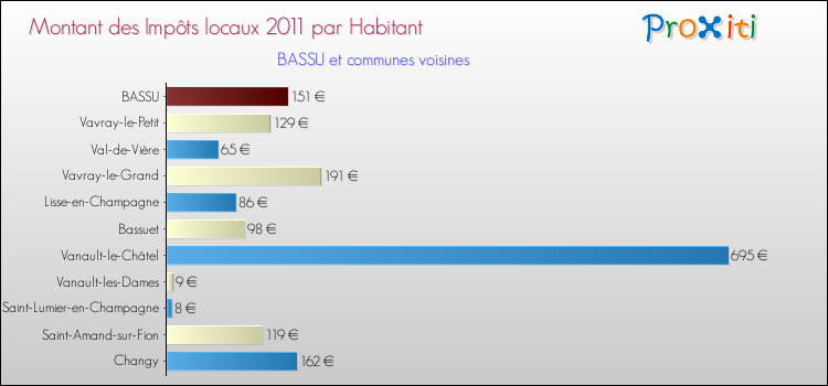 Montant des impôts locaux par Habitant pour BASSU et les communes proches Comparaison des impôts locaux par habitant pour BASSU et les communes voisines