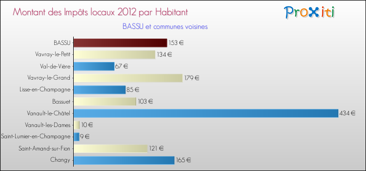 Montant des impôts locaux par Habitant pour BASSU et les communes proches Comparaison des impôts locaux par habitant pour BASSU et les communes voisines
