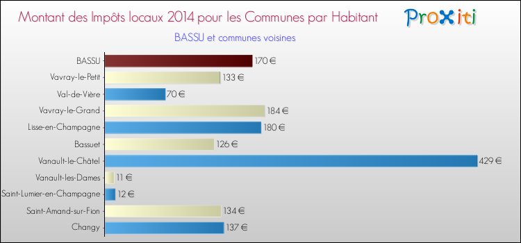 Montant des impôts locaux par Habitant pour BASSU et les communes proches en 2014 Comparaison des impôts locaux par habitant pour BASSU et les communes voisines en 2014