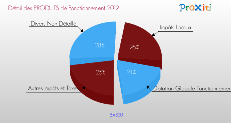 Décomposition du Budget de Fonctionnement 2012 de la commune de BASSU Budget de Fonctionnement 2012 pour la commune de BASSU