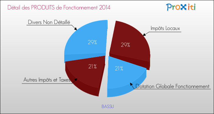 Décomposition du Budget de Fonctionnement 2014 de la commune de BASSU Budget de Fonctionnement 2014 pour la commune de BASSU