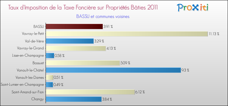 Taux d'imposition de la taxe foncière sur le bati 2011 pour BASSU et les communes proches Comparaison des taux d'imposition de la taxe foncière sur le bati 2011 pour BASSU et les communes voisines