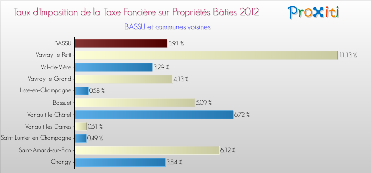 Taux d'imposition de la taxe foncière sur le bati 2012 pour BASSU et les communes proches Comparaison des taux d'imposition de la taxe foncière sur le bati 2012 pour BASSU et les communes voisines