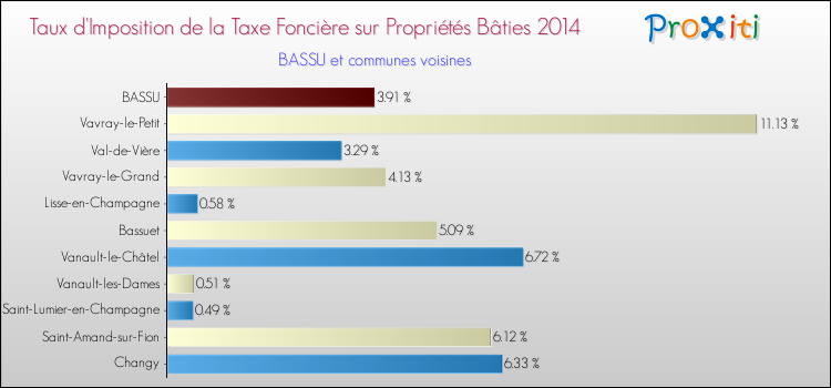 Taux d'imposition de la taxe foncière sur le bati 2014 pour BASSU et les communes proches Comparaison des taux d'imposition de la taxe foncière sur le bati 2014 pour BASSU et les communes voisines