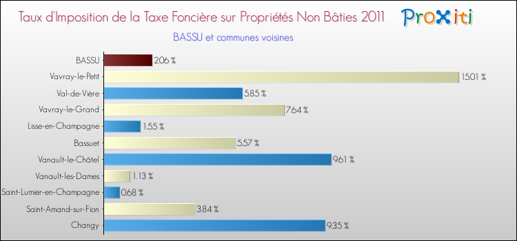 Taux d'imposition de la taxe foncière sur les immeubles et terrains non batis 2011 pour BASSU et les communes proches Comparaison des taux d'imposition de la taxe foncière sur les immeubles et terrains non batis 2011 pour BASSU et les communes voisines
