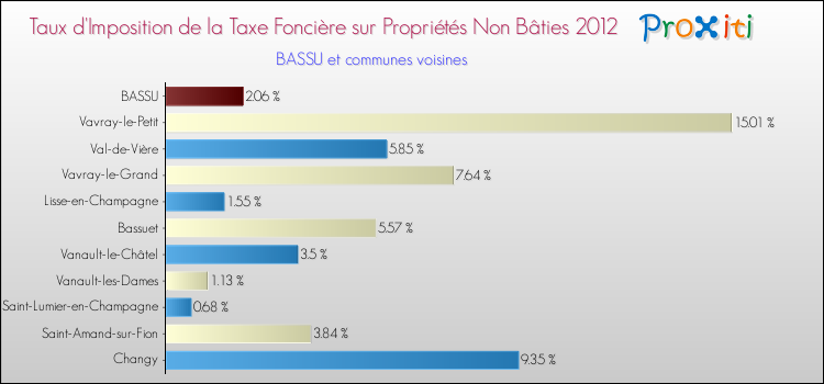 Taux d'imposition de la taxe foncière sur les immeubles et terrains non batis 2012 pour BASSU et les communes proches Comparaison des taux d'imposition de la taxe foncière sur les immeubles et terrains non batis 2012 pour BASSU et les communes voisines