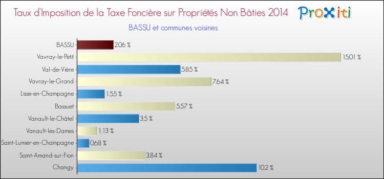 Taux d'imposition de la taxe foncière sur les immeubles et terrains non batis 2014 pour BASSU et les communes proches Comparaison des taux d'imposition de la taxe foncière sur les immeubles et terrains non batis 2014 pour BASSU et les communes voisines