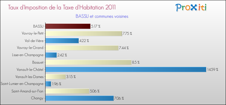 Taux d'imposition de la taxe d'habitation 2011 pour BASSU et les communes proches Comparaison des taux d'imposition de la taxe d'habitation 2011 pour BASSU et les communes voisines