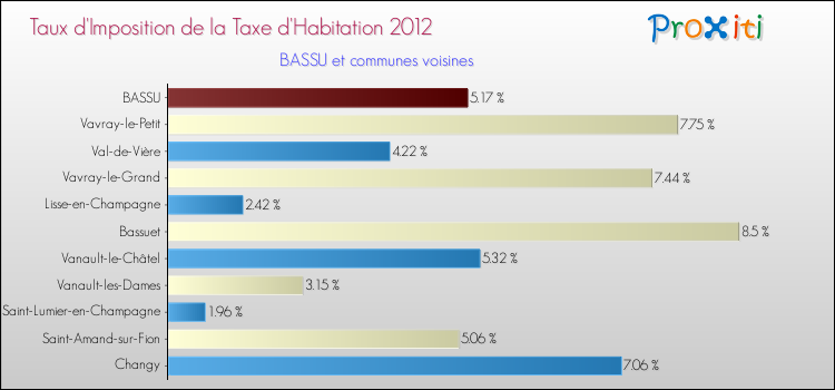 Taux d'imposition de la taxe d'habitation 2012 pour BASSU et les communes proches Comparaison des taux d'imposition de la taxe d'habitation 2012 pour BASSU et les communes voisines
