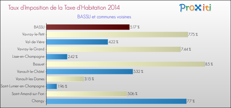 Taux d'imposition de la taxe d'habitation 2014 pour BASSU et les communes proches Comparaison des taux d'imposition de la taxe d'habitation 2014 pour BASSU et les communes voisines