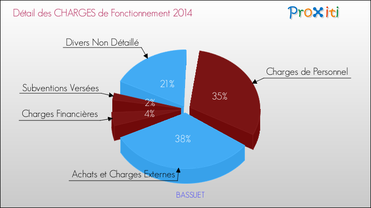 Décomposition des Charges de Fonctionnement 2014 de la commune de BASSUET Charges de Fonctionnement 2014 pour la commune de BASSUET