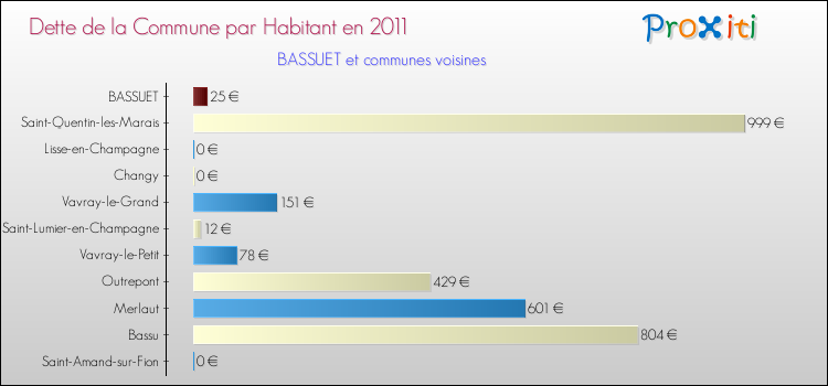 Dette par habitant de la commune en 2011 pour BASSUET et les communes proches Comparaison de la dette par habitant de la commune en 2011 pour BASSUET et les communes voisines