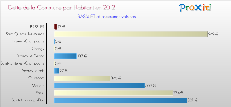 Dette par habitant de la commune en 2012 pour BASSUET et les communes proches Comparaison de la dette par habitant de la commune en 2012 pour BASSUET et les communes voisines