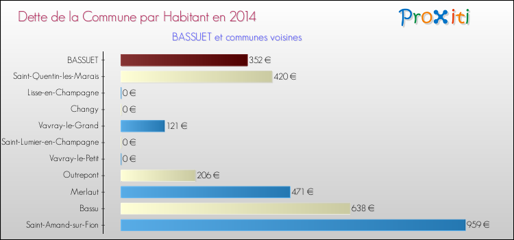 Dette par habitant de la commune en 2014 pour BASSUET et les communes proches Comparaison de la dette par habitant de la commune en 2014 pour BASSUET et les communes voisines