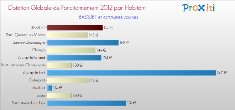 Montant des dotations globales de fonctionnement DGF par Habitant pour BASSUET et les communes proches Comparaison des des dotations globales de fonctionnement DGF par habitant pour BASSUET et les communes voisines