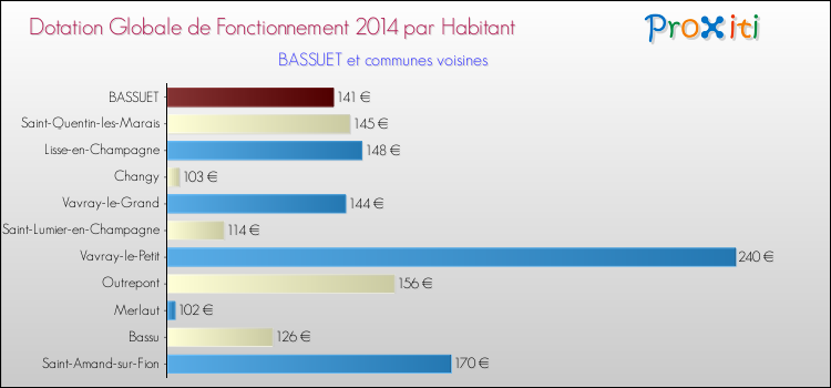 Montant des dotations globales de fonctionnement DGF par Habitant pour BASSUET et les communes proches en 2014. Comparaison des des dotations globales de fonctionnement DGF par habitant pour BASSUET et les communes voisines en 2014.