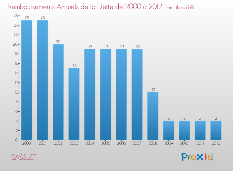 Evolution de l'annuité de la dette pour la commune de BASSUET de 2000 à 2012 Annuités de la dette pour BASSUET de 2000 à 2012