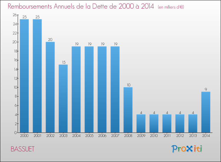 Evolution de l'annuité de la dette pour la commune de BASSUET de 2000 à 2014 Annuités de la dette pour BASSUET de 2000 à 2014
