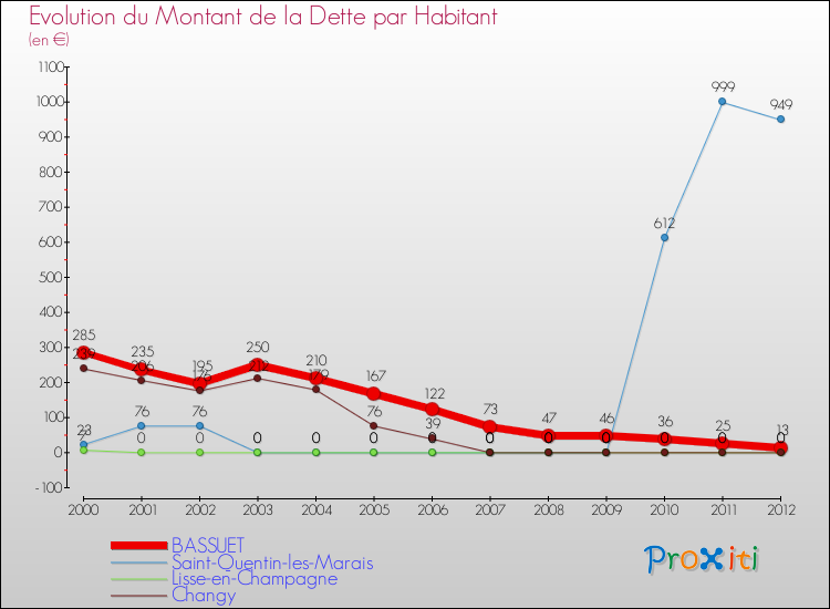 Evolution de la dette par habitant pour la commune de BASSUET et les communes proches de 2000 à 2012 Comparaison de la dette par habitant pour BASSUET et les communes voisines de 2000 à 2012