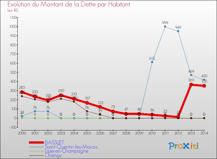 Evolution de la dette par habitant pour la commune de BASSUET et les communes proches de 2000 à 2014 Comparaison de la dette par habitant pour BASSUET et les communes voisines de 2000 à 2014