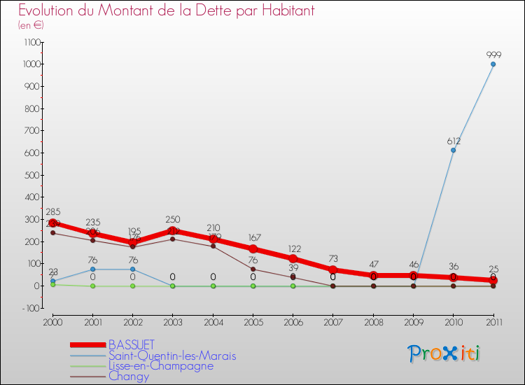 Evolution de la dette par habitant pour la commune de BASSUET et les communes proches Comparaison de la dette par habitant pour BASSUET et les communes voisines
