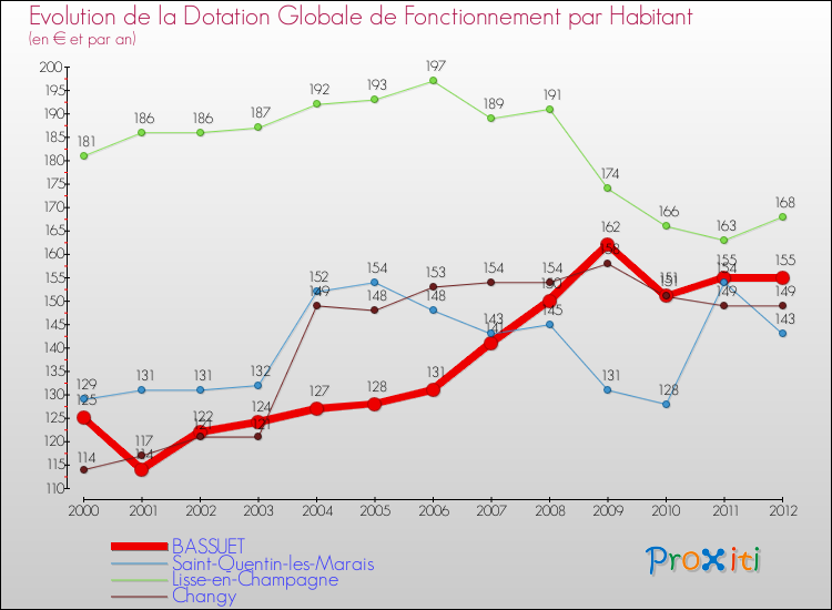 Evolution et montant de la dotation globale de fonctionnement par Habitant pour BASSUET et les communes proches Comparaison des dotations globales de fonctionnement par habitant pour BASSUET et les communes voisines