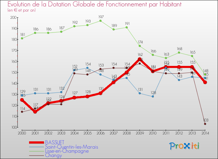Evolution et montant de la dotation globale de fonctionnement par Habitant pour BASSUET et les communes proches de 2000 à 2014. Comparaison des dotations globales de fonctionnement par habitant pour BASSUET et les communes voisines de 2000 à 2014.