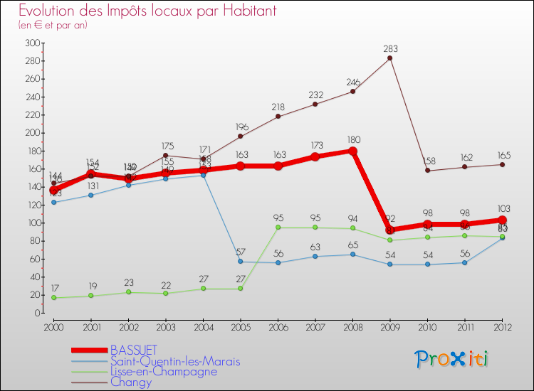 Evolution et montant des impôts locaux par Habitant pour BASSUET et les communes proches Comparaison des impôts locaux par habitant pour BASSUET et les communes voisines