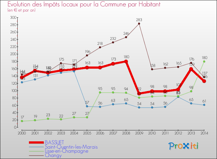 Evolution et montant des impôts locaux par Habitant pour BASSUET et les communes proches de 2000 à 2014 Comparaison des impôts locaux par habitant pour BASSUET et les communes voisines de 2000 à 2014