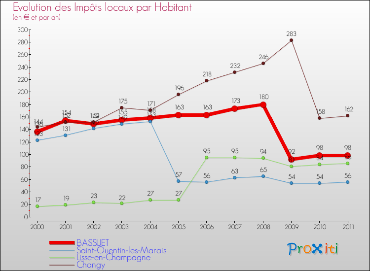 Evolution et montant des impôts locaux par Habitant pour BASSUET et les communes proches Comparaison des impôts locaux par habitant pour BASSUET et les communes voisines