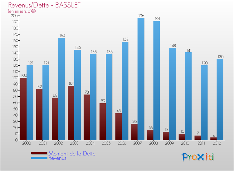 Evolution comparée de la dette et des revenus pour la commune de BASSUET de 2000 à 2012 Comparaison de la dette et des revenus pour BASSUET de 2000 à 2012