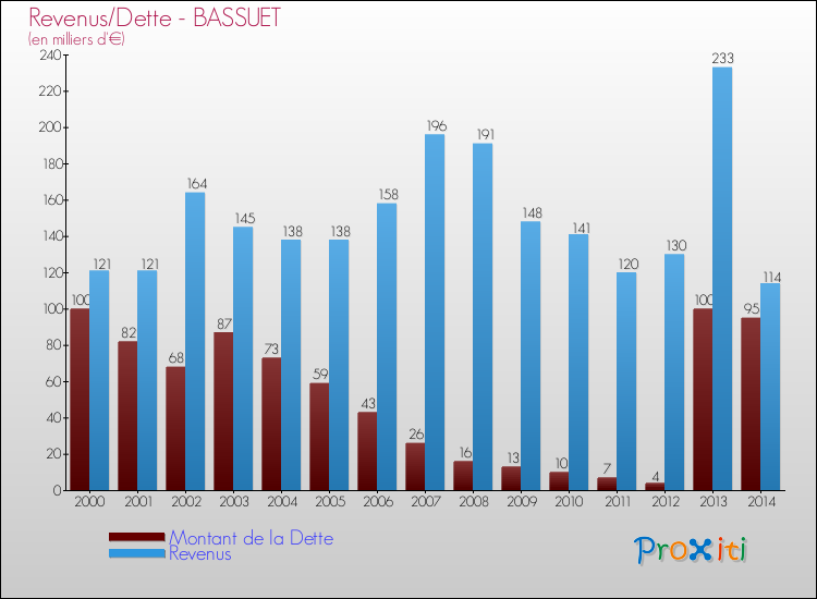 Evolution comparée de la dette et des revenus pour la commune de BASSUET de 2000 à 2014 Comparaison de la dette et des revenus pour BASSUET de 2000 à 2014
