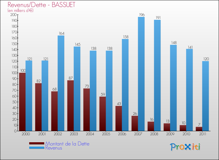 Evolution comparée de la dette et des revenus pour la commune de BASSUET de 2000 à 2011 Comparaison de la dette et des revenus pour BASSUET de 2000 à 2011