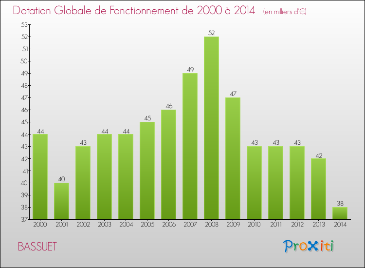Evolution du montant de la Dotation Globale de Fonctionnement pour la commune de BASSUET de 2000 à 2014 Evolution du montant de la Dotation Globale de Fonctionnement pour BASSUET de 2000 à 2014