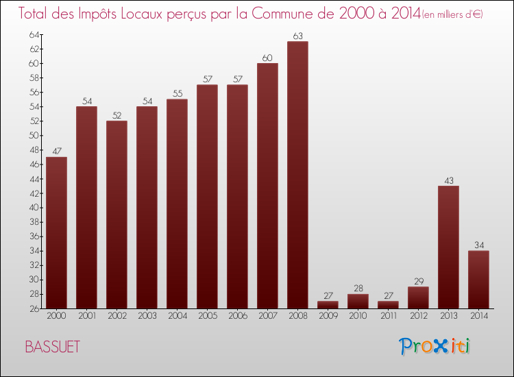 Evolution des Impôts Locaux pour la commune de BASSUET de 2000 à 2014 Evolution des Impôts Locaux pour BASSUET de 2000 à 2014
