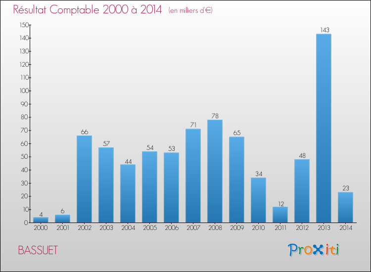 Evolution du résultat comptable pour la commune de BASSUET de 2000 à 2014 Evolution du résultat comptable pour BASSUET de 2000 à 2014
