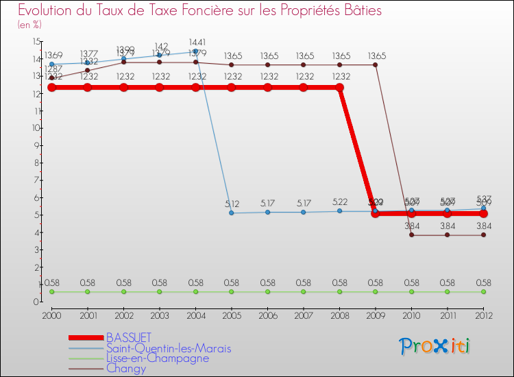 Evolution du taux de la taxe foncière sur le bati pour BASSUET et les communes proches de 2000 à 2012 Comparaison des taux de taxe foncière sur le bati pour BASSUET et les communes voisines de 2000 à 2012