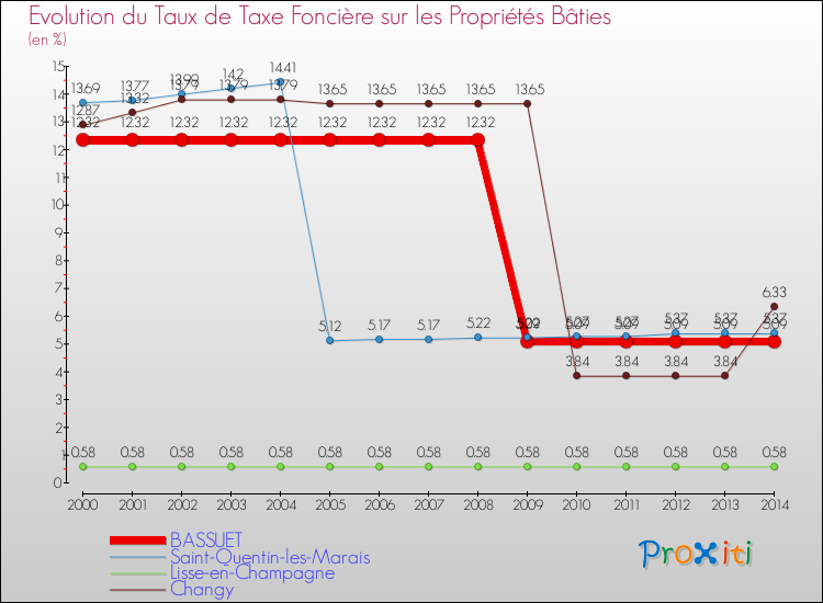 Evolution du taux de la taxe foncière sur le bati pour BASSUET et les communes proches de 2000 à 2014 Comparaison des taux de taxe foncière sur le bati pour BASSUET et les communes voisines de 2000 à 2014