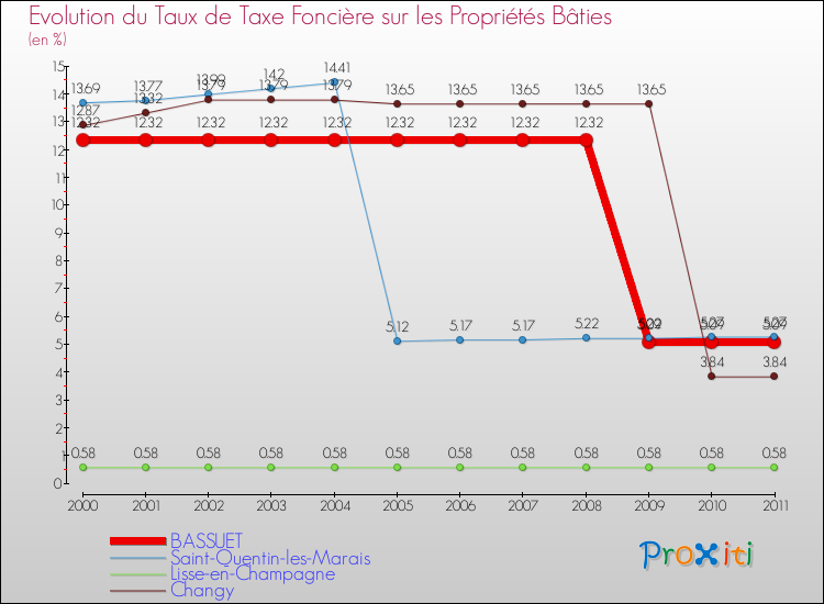 Evolution du taux de la taxe foncière sur le bati pour BASSUET et les communes proches Comparaison des taux de taxe foncière sur le bati pour BASSUET et les communes voisines