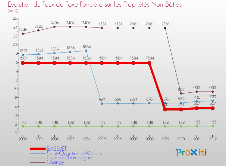 Evolution du taux de la taxe foncière sur les immeubles et terrains non batis pour BASSUET et les communes proches de 2000 à 2012 Comparaison des taux de la taxe foncière sur les immeubles et terrains non batis pour BASSUET et les communes voisines de 2000 à 2012