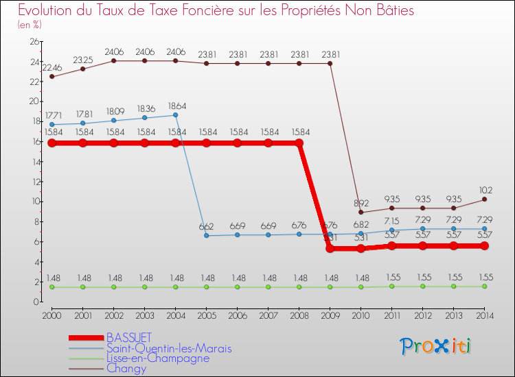 Evolution du taux de la taxe foncière sur les immeubles et terrains non batis pour BASSUET et les communes proches de 2000 à 2014 Comparaison des taux de la taxe foncière sur les immeubles et terrains non batis pour BASSUET et les communes voisines de 2000 à 2014