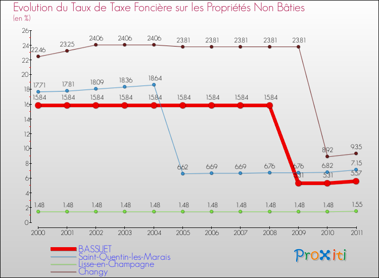 Evolution du taux de la taxe foncière sur les immeubles et terrains non batis pour BASSUET et les communes proches Comparaison des taux de la taxe foncière sur les immeubles et terrains non batis pour BASSUET et les communes voisines