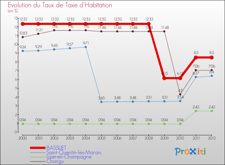Evolution du taux de la taxe d'habitation pour BASSUET et les communes proches Comparaison des taux de la taxe d'habitation pour BASSUET et les communes voisines