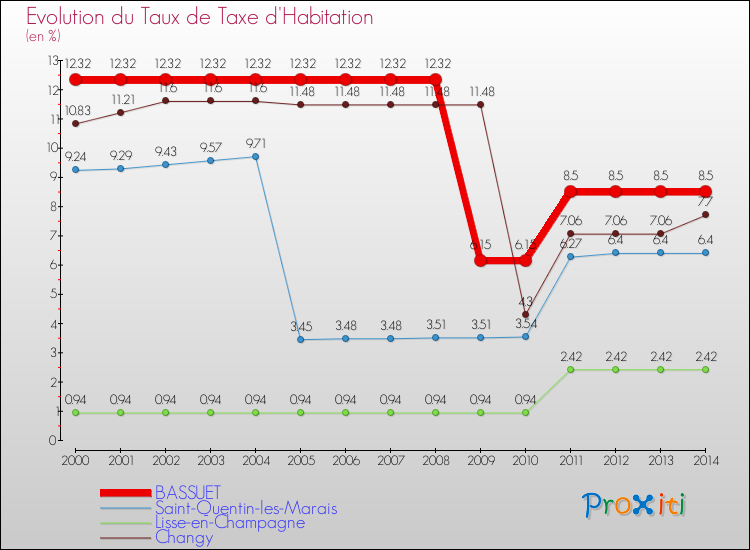 Evolution du taux de la taxe d'habitation pour BASSUET et les communes proches de 2000 à 2014 Comparaison des taux de la taxe d'habitation pour BASSUET et les communes voisines de 2000 à 2014